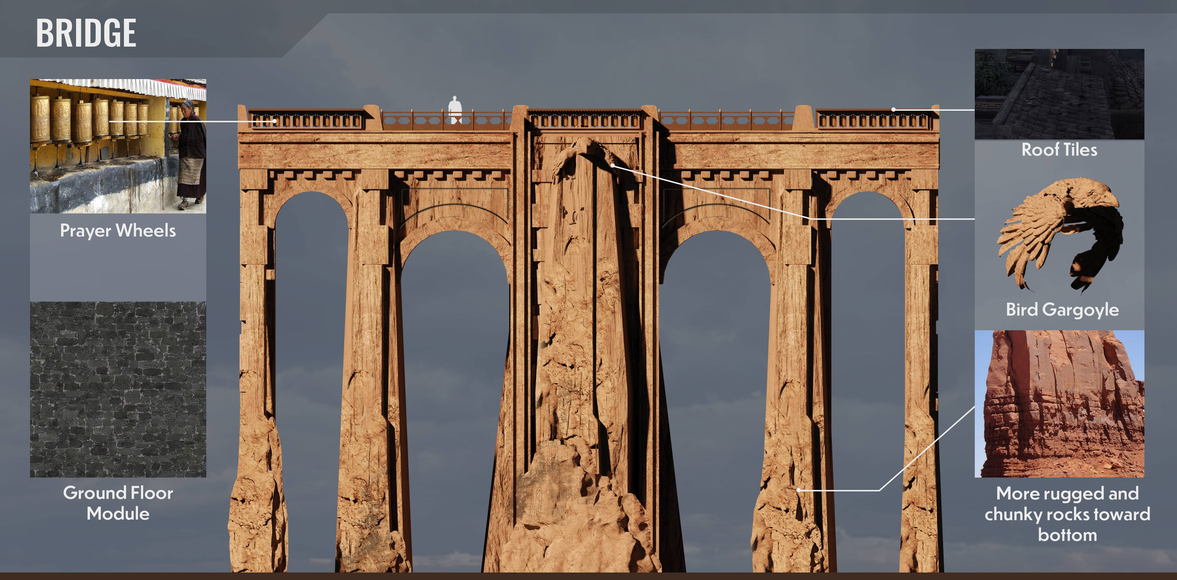 Design callout sheet for the bridge, annotating prayer wheels, roof tiles, the ground-floor module, and a bird gargoyle.